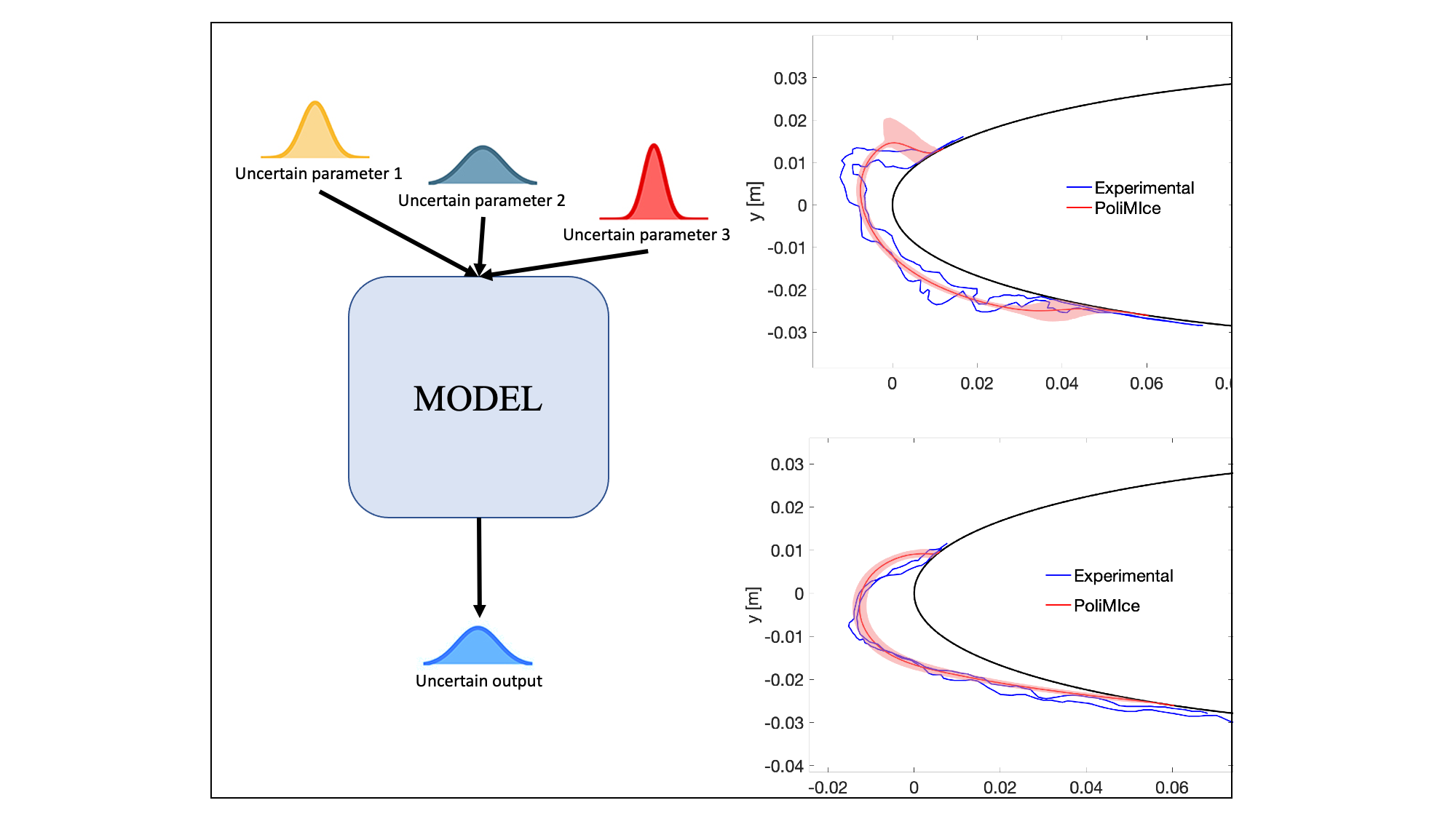 uncertainty quantification